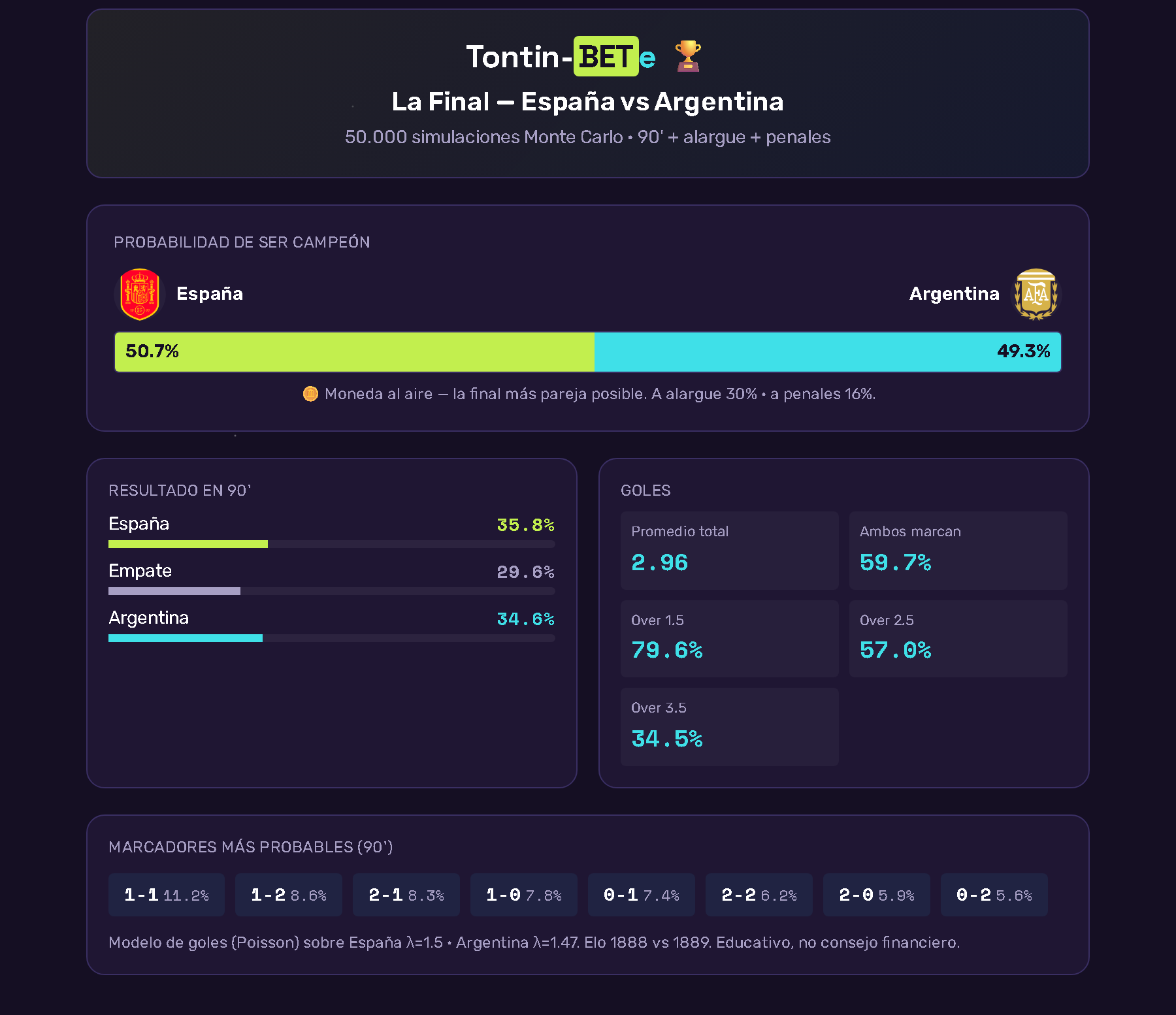 Tontin-BETe: la final del Mundial 2026, España contra Argentina, simulada 50.000 veces